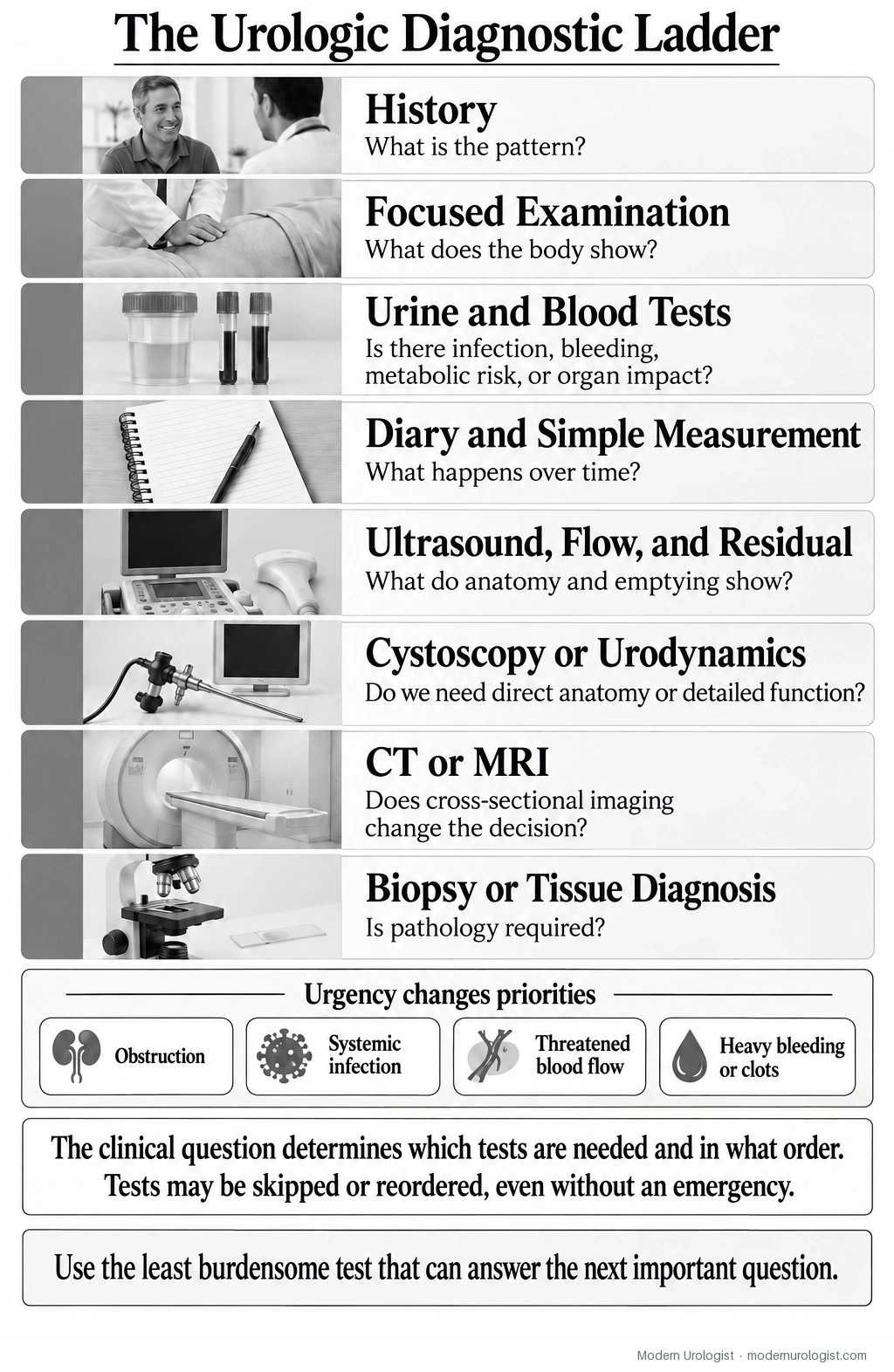 The Urologic Diagnostic Ladder