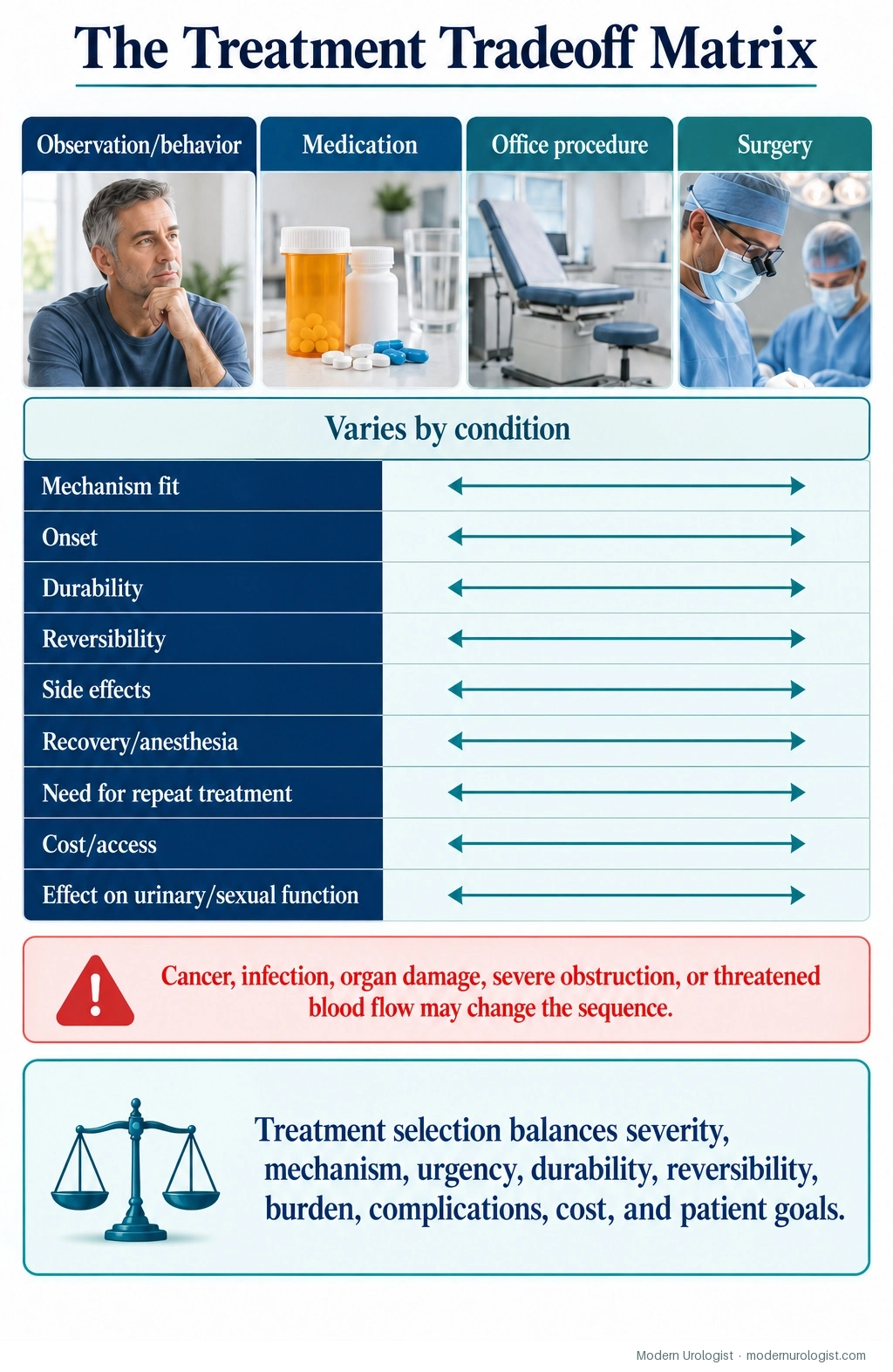 The Treatment Tradeoff Matrix