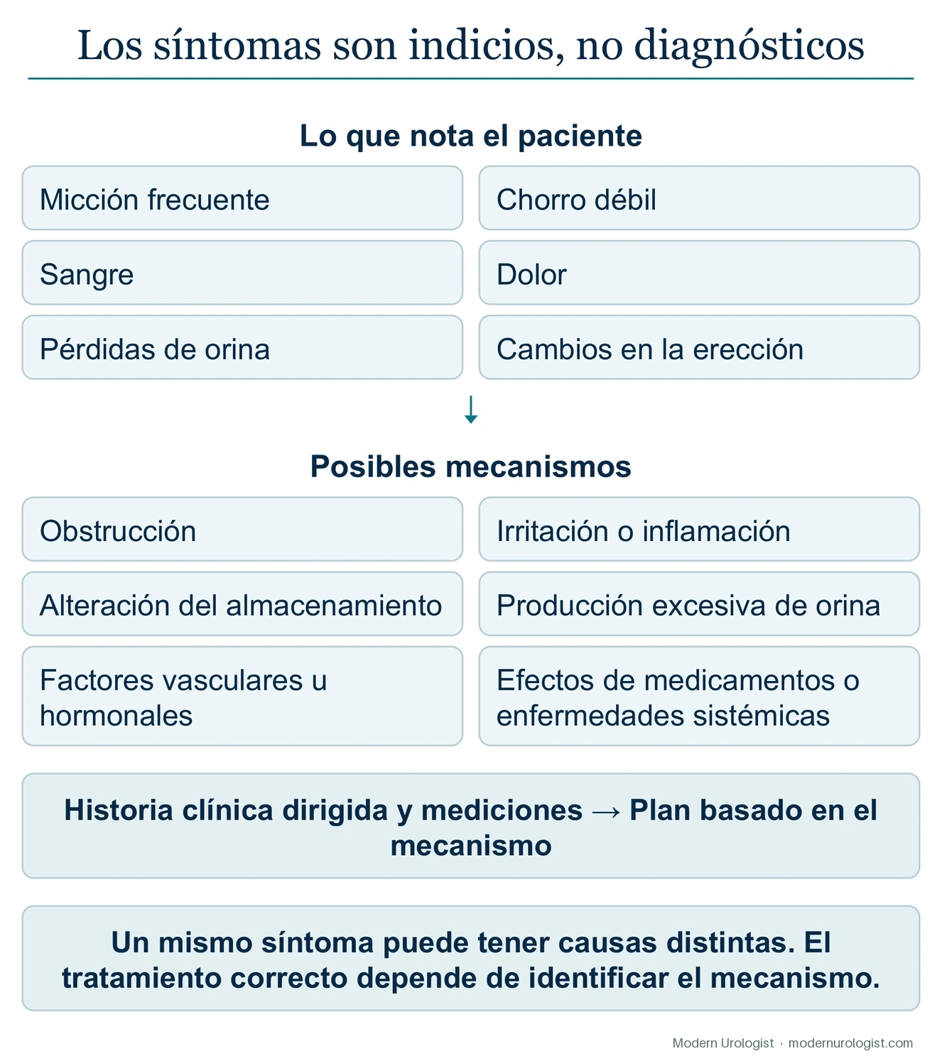 Los síntomas son indicios, no diagnósticos