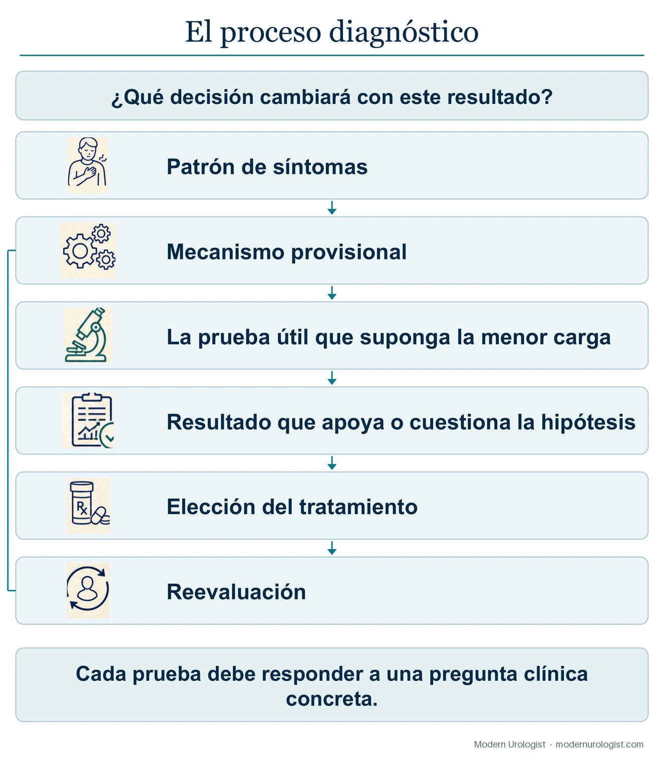 El proceso de diagnóstico