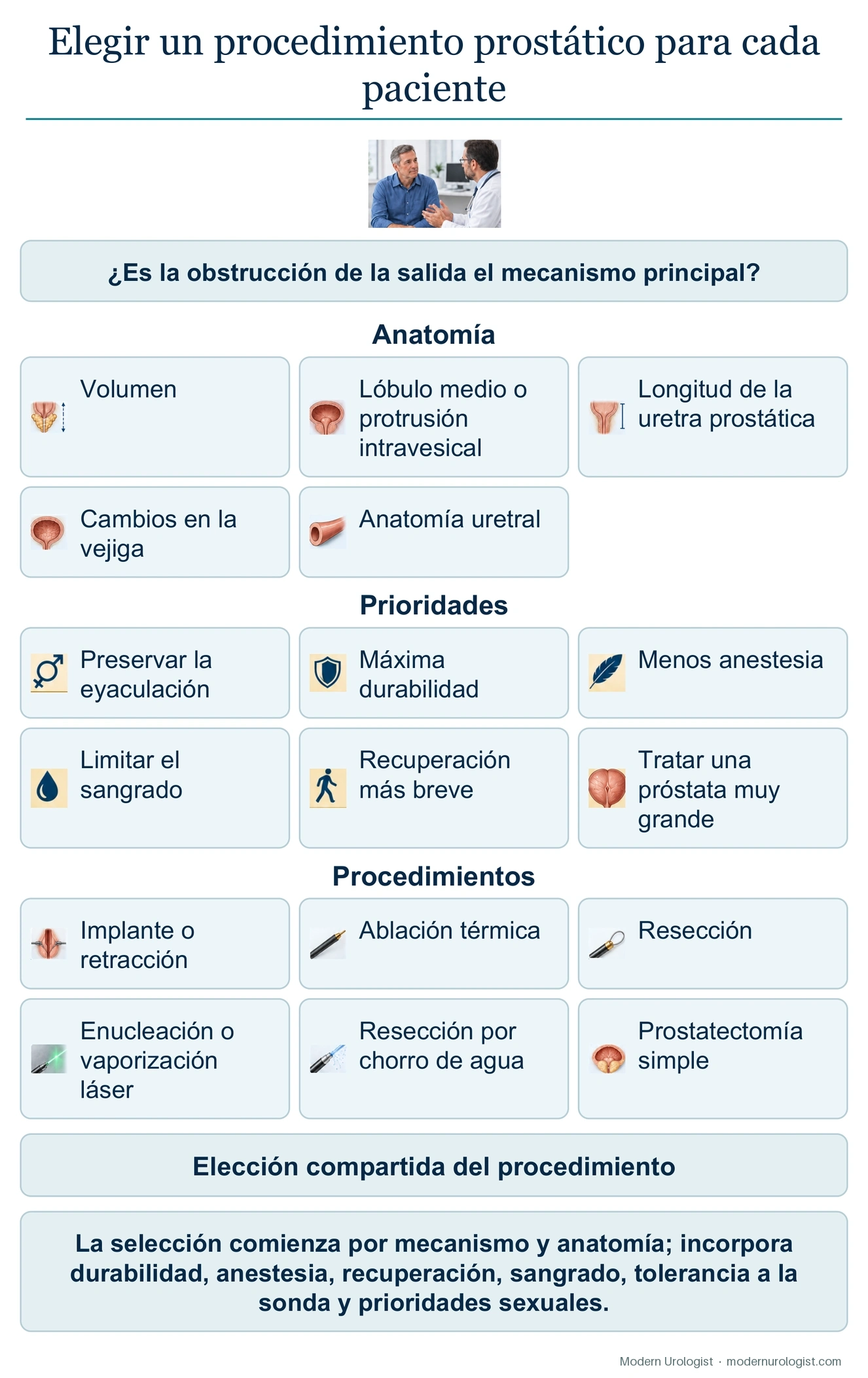 Cómo elegir el procedimiento prostático adecuado para cada paciente