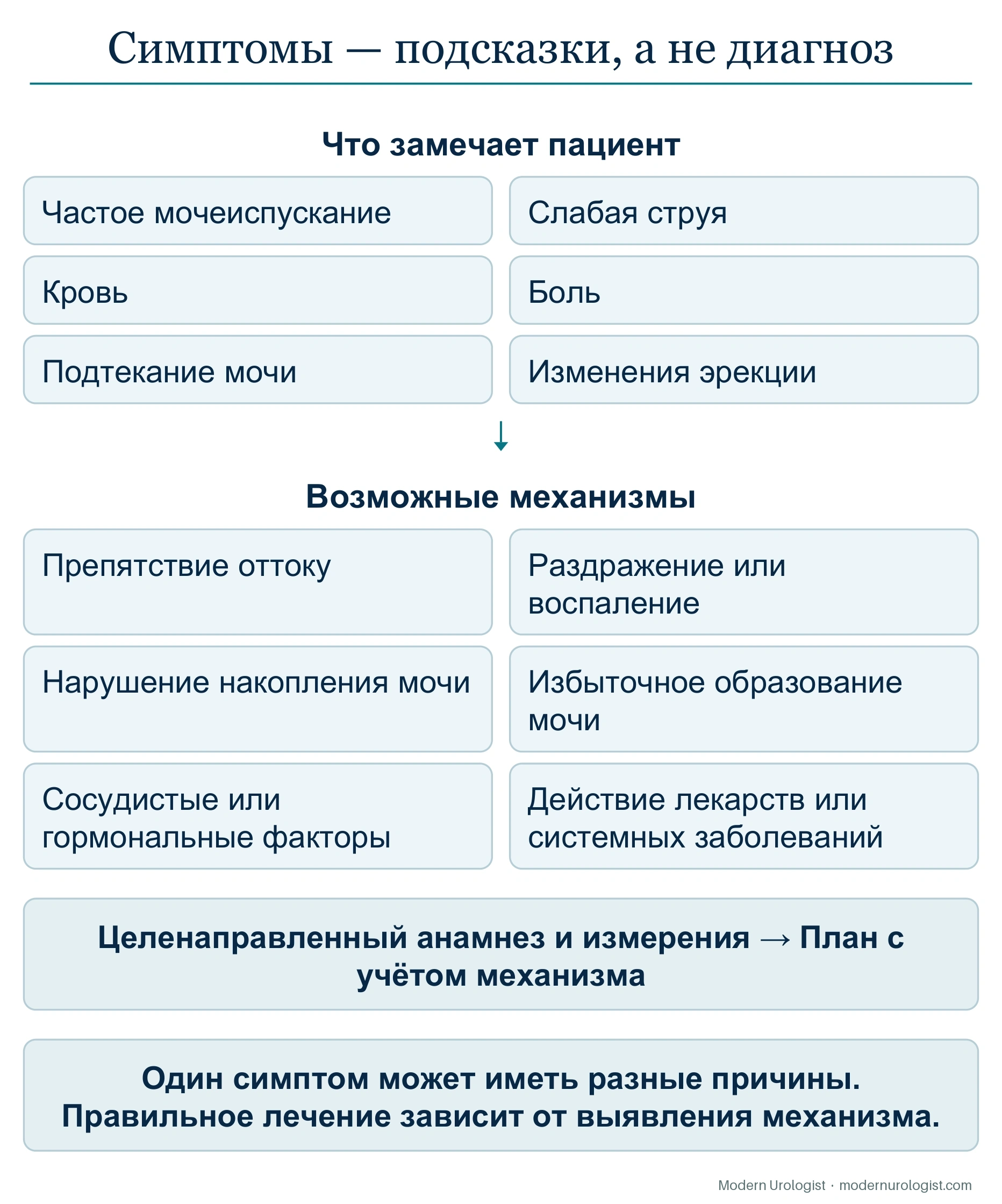 Симптомы — подсказки, а не диагноз