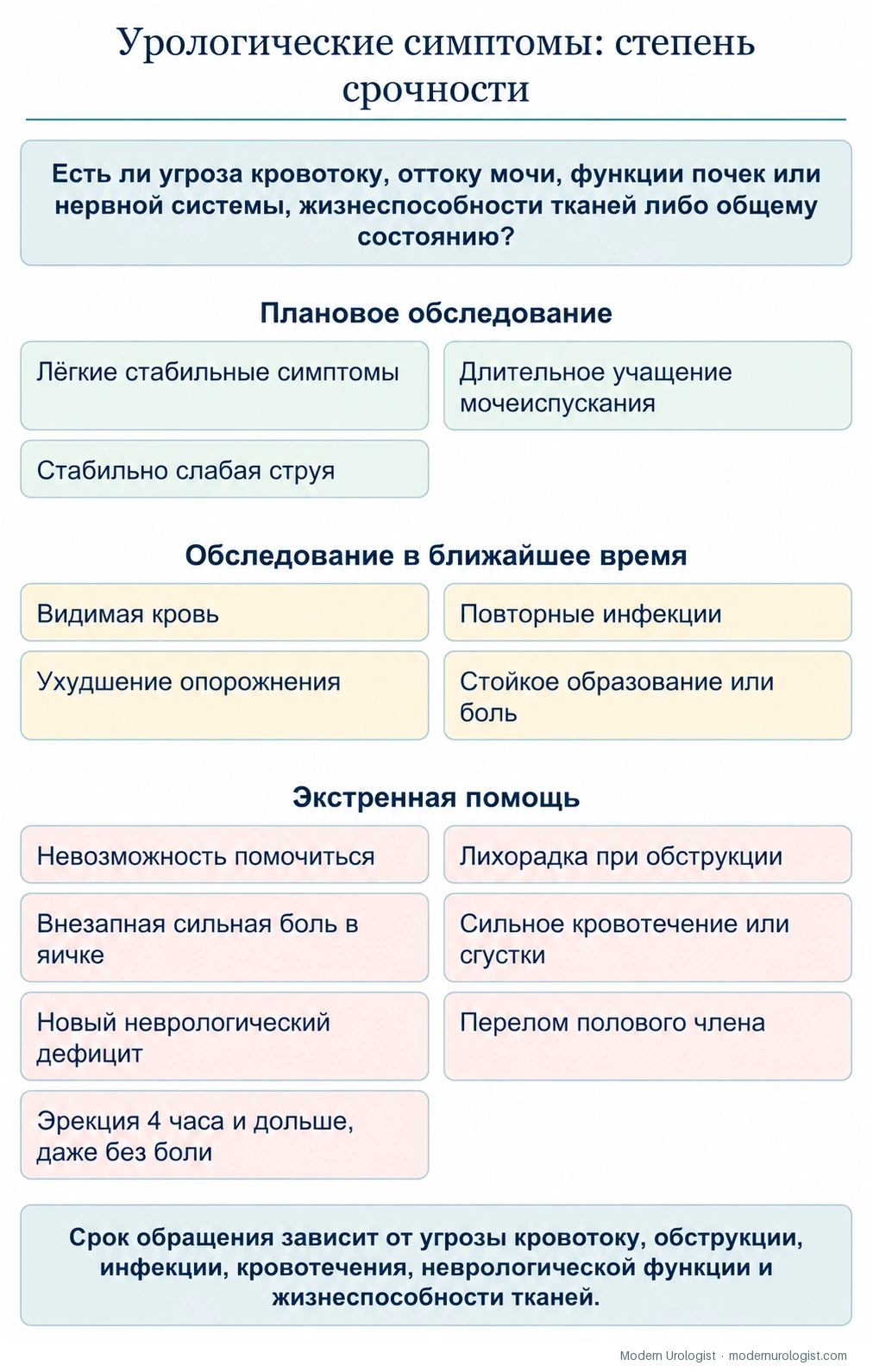 Урологические симптомы: степень срочности