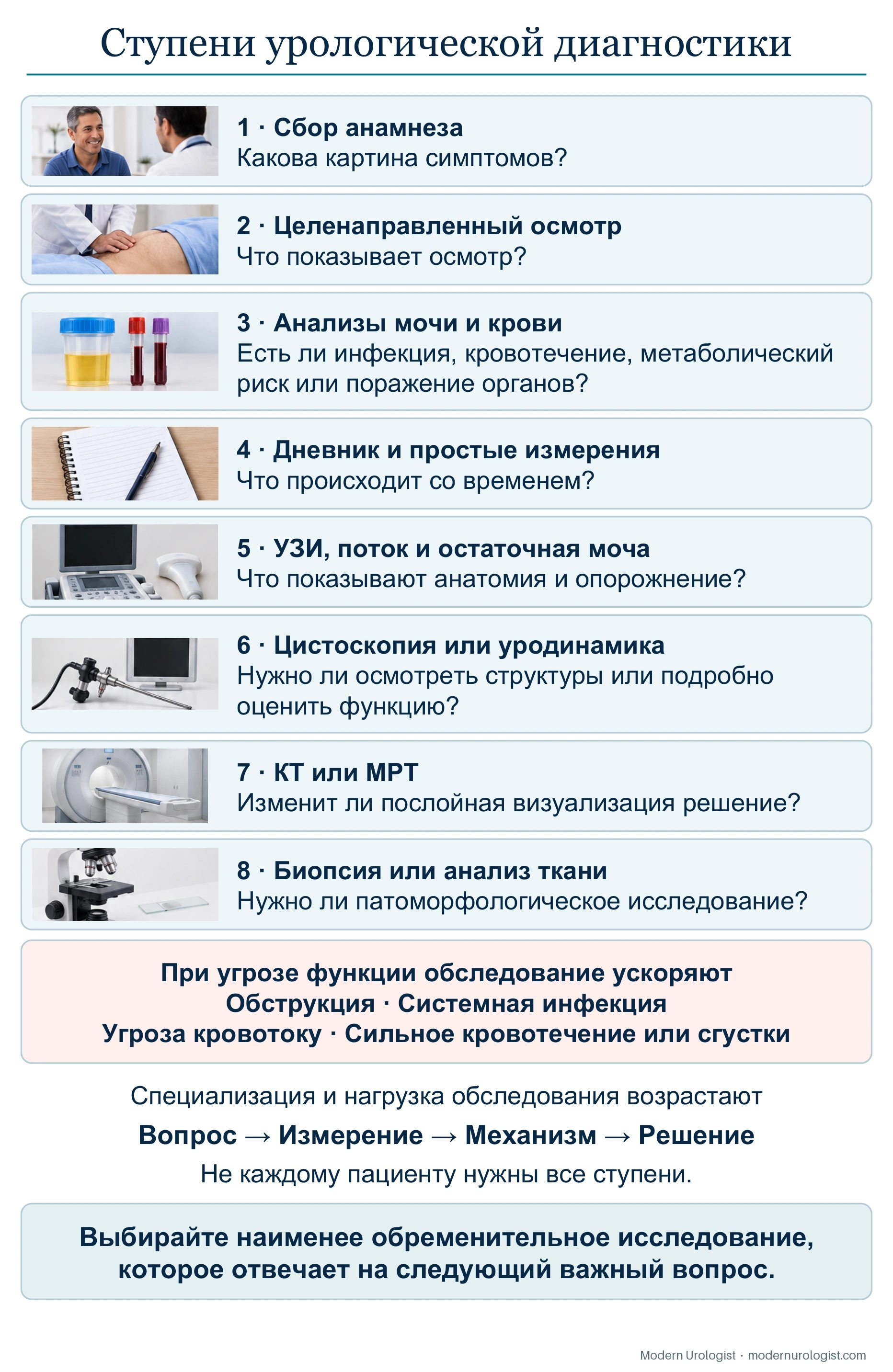 Ступени урологической диагностики