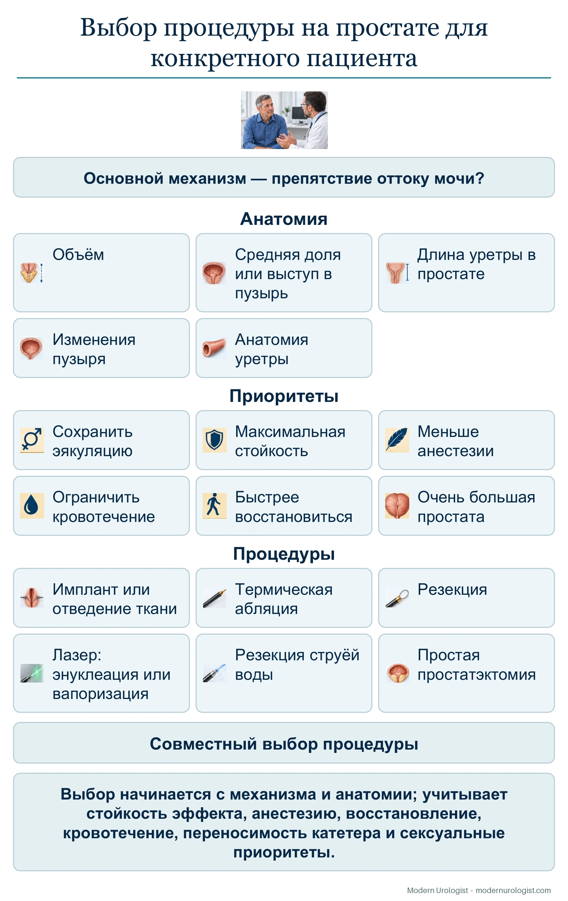 Выбор процедуры на простате для конкретного пациента