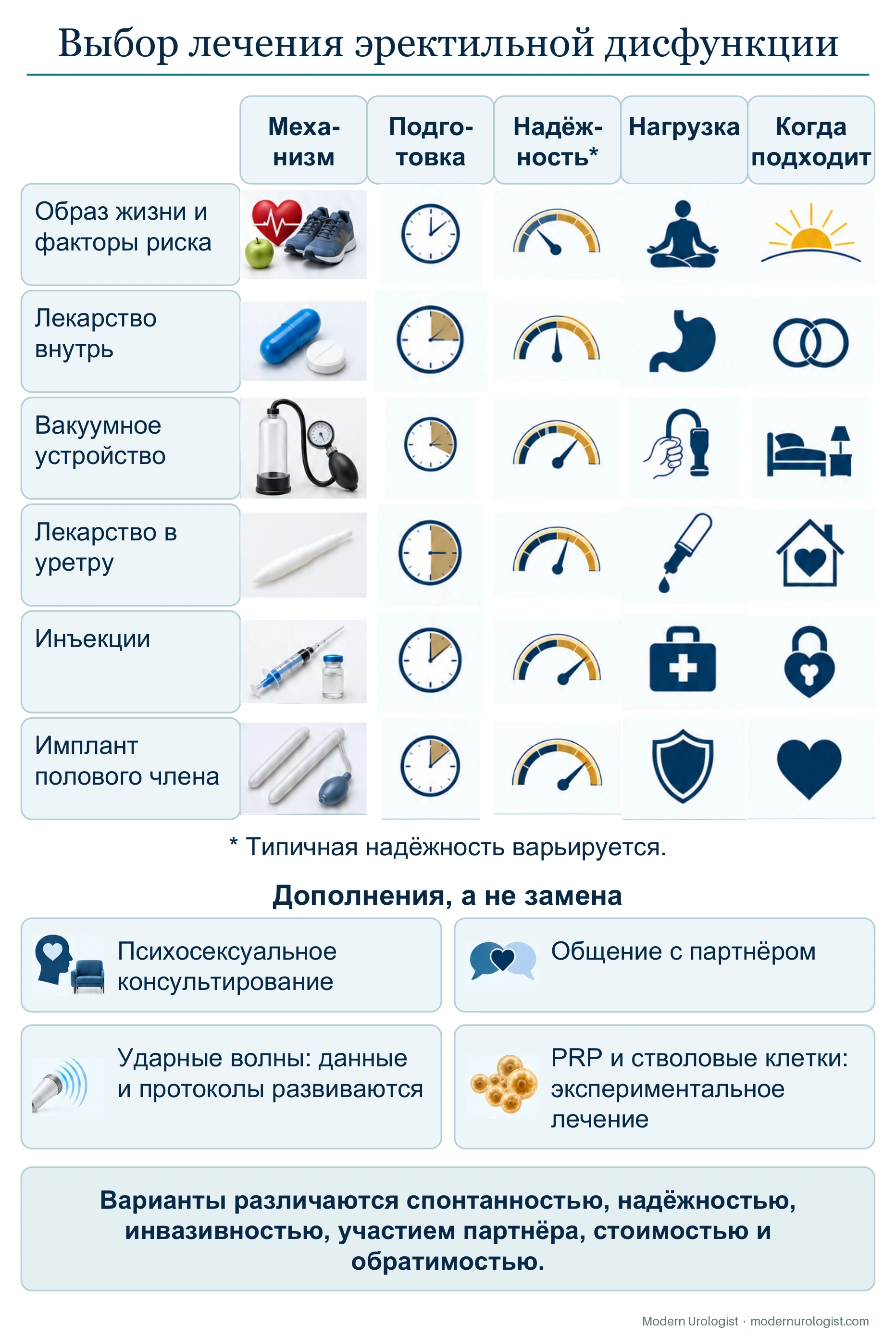 Выбор лечения эректильной дисфункции